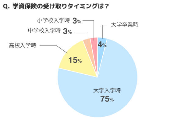 学しほ年の受け取りのタイミングは？