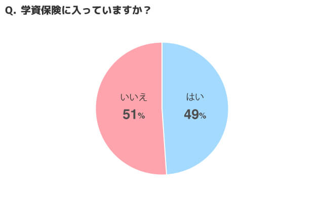 学資保険に入っていますか？