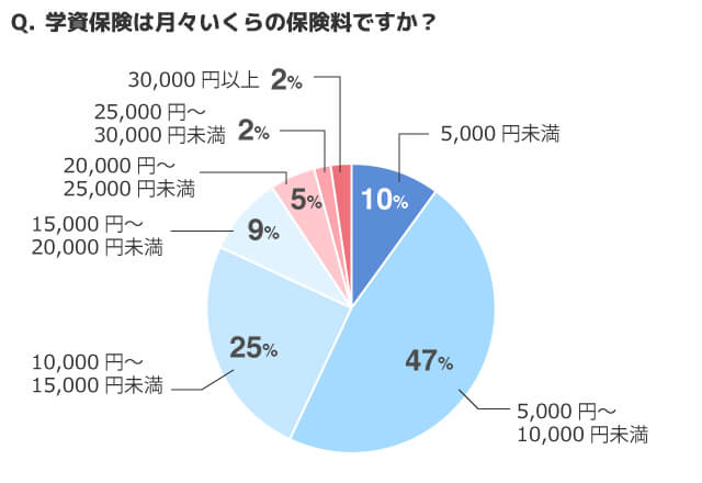 学資保険は月々いくらの保険料ですか？