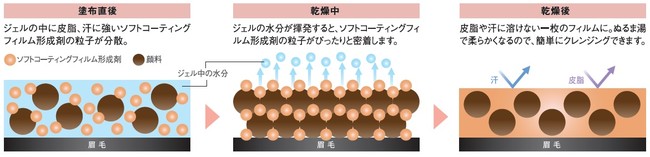 ソフトコーティングフィルム形成剤 図