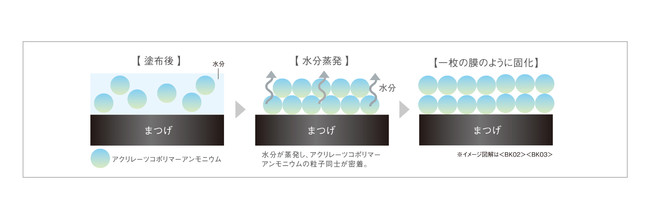 「落としやすさ」イメージ図