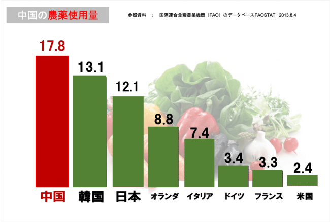 中国の農薬使用量