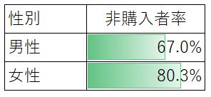 レジ袋を購入しない人の割合〈ドラッグストア〉