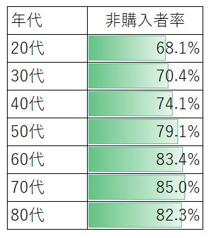 レジ袋を購入しない人の割合〈ドラッグストア〉