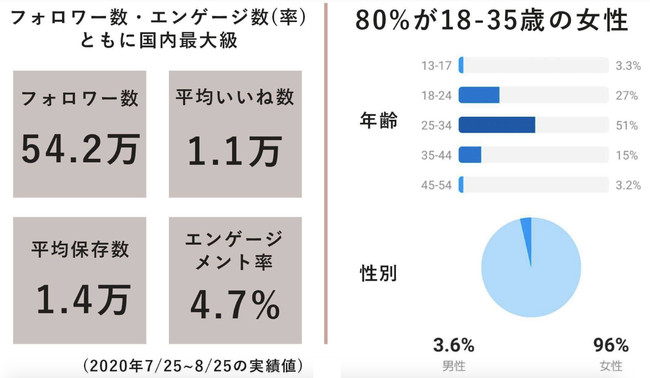 2020年7月25日-8月25日の期間の数値