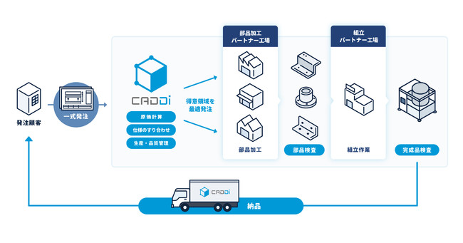 ＜装置一式受注から納品までの流れ＞パートナー工場でキャディ社員立ち会いのもと完成品検査を実施