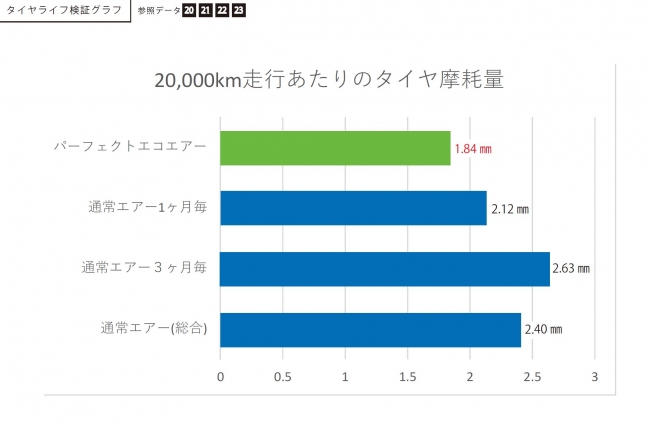 PEA パーフェクトエコエアー 北九州市営バス燃費摩耗・タイヤ摩耗コスト削減検証レポート