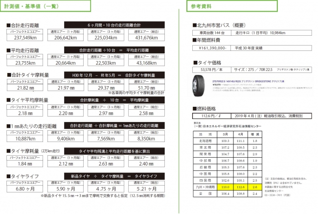 PEA パーフェクトエコエアー 北九州市営バス燃費摩耗・タイヤ摩耗コスト削減検証レポート