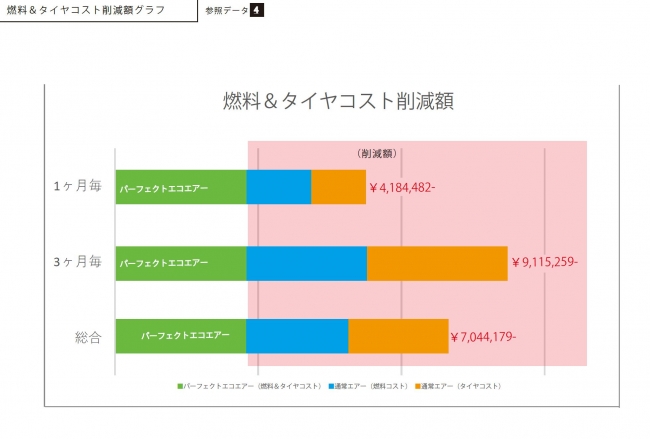 PEA パーフェクトエコエアー 北九州市営バス燃費摩耗・タイヤ摩耗コスト削減検証レポート