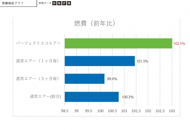 PEA パーフェクトエコエアー 北九州市営バス燃費摩耗・タイヤ摩耗コスト削減検証レポート