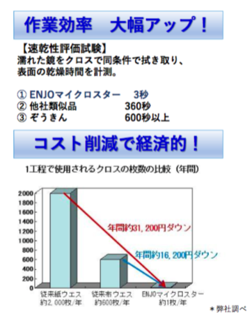 【拭き筋が出ない魔法のENJOクロス】自動車塗装面に最適！