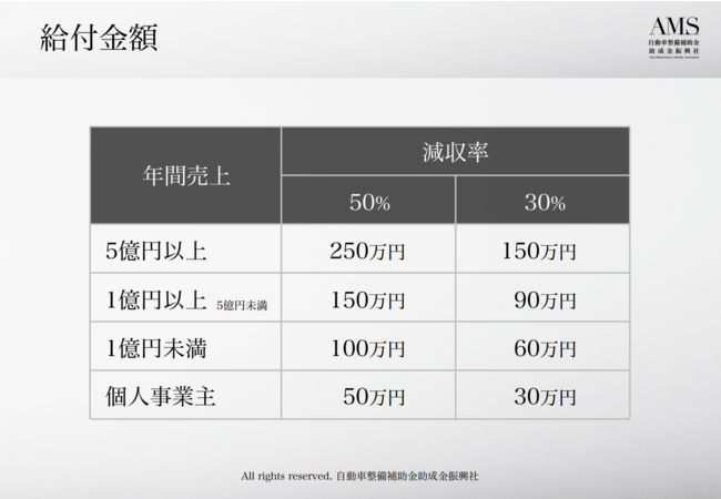 事業復活支援金の給付金額について（自動車整備補助金助成金振興社）