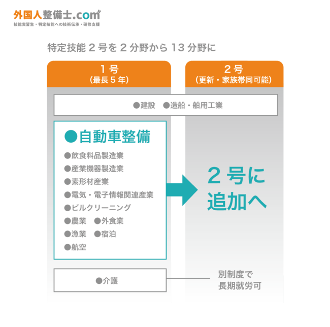 外国人就労「無期限」に　熟練者対象、自動車整備など全分野
