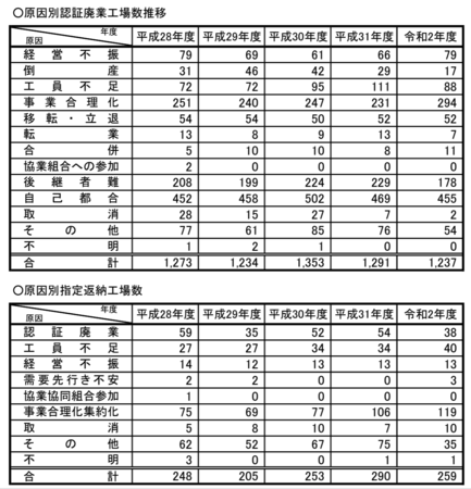 前職別原因別認証廃業・指定返納状況の推移（国土交通省）