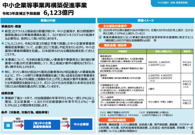 令和3年 事業再構築補助金 補正予算案 自動車整備補助金助成金振興社