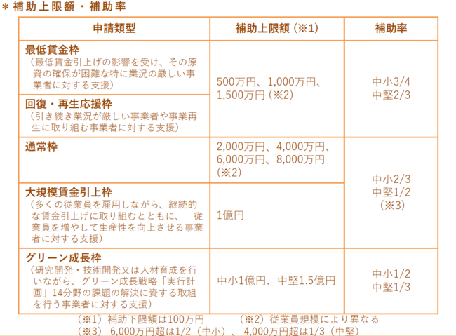 電気自動車関連に使えるグリーン成長枠 2021年11月26日時点更新の補正予算案（中小企業庁）