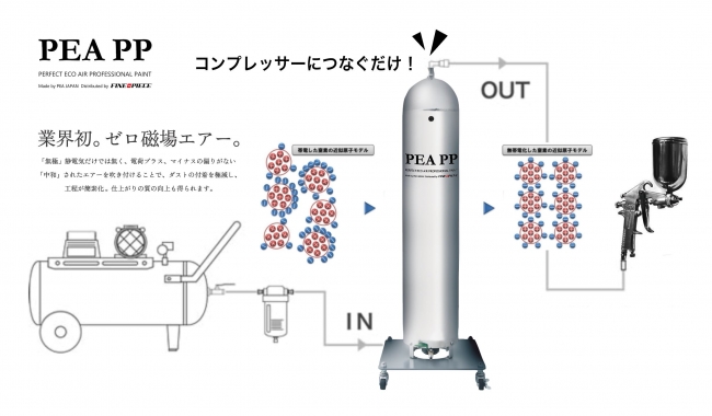 PEA PP（パーフェクトエコエアー プロフェッショナルペイント）接続図