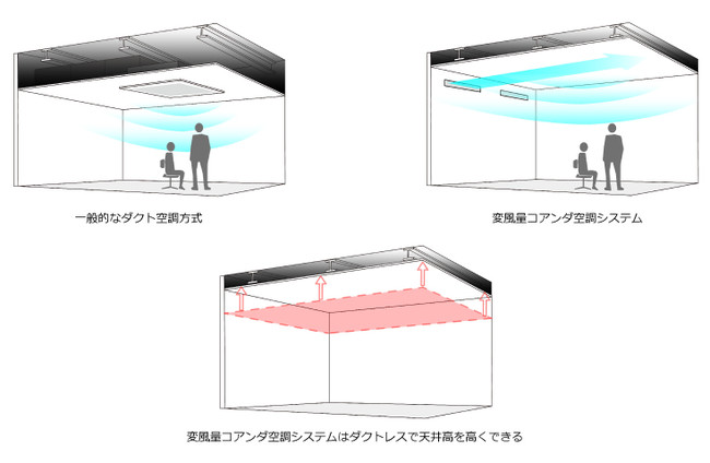 図４　ダクト空調方式と変風量コアンダ空調システムの違い