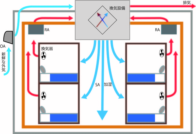 高機能換気設備（ロスナイ）。１台で外気の取り入れと客室内空気の排出を同時に実現。排気とともに新鮮な空気が入ってくる仕組み（参考資料：三菱電機カタログ設計技術資料）