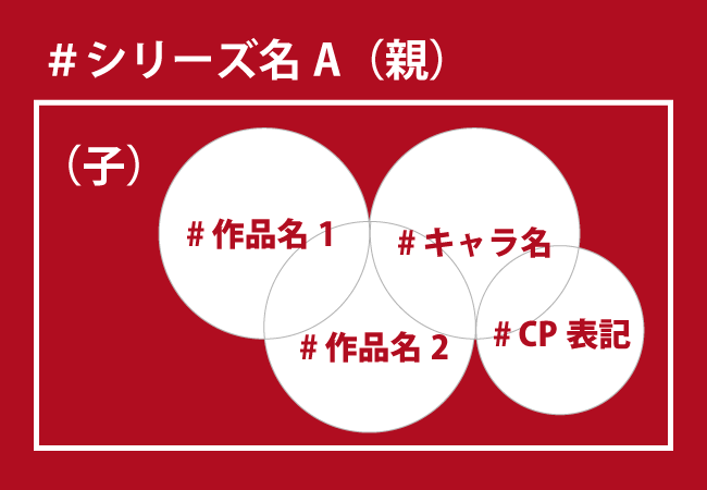 「親」となるタグと「子」のタグは包含関係があります