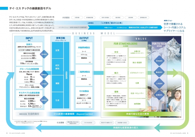 価値創造モデル