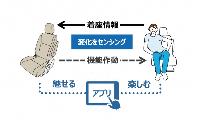 愛されるシート概念図