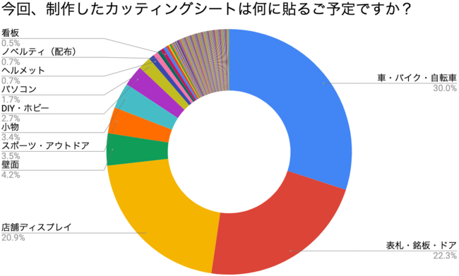 今回、制作したカッティングシートは何に貼るご予定ですか？