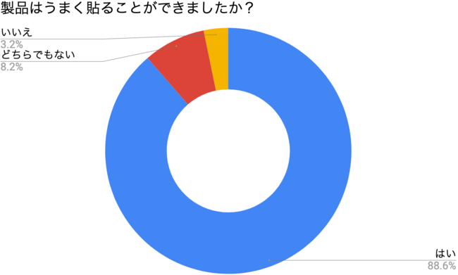 製品はうまく貼ることができたかのグラフ