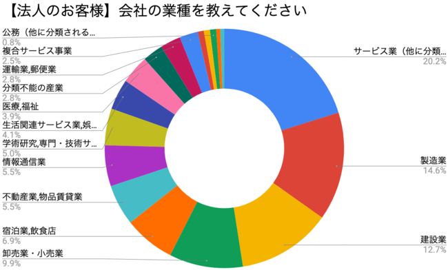 会社の業種のグラフ