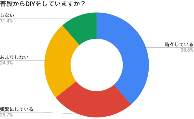 普段からDIYをしているかのグラフ