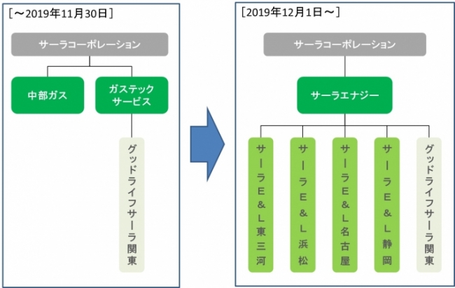 組織再編図