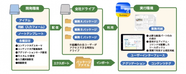 GEMBA Noteのカスタマイズ開発環境