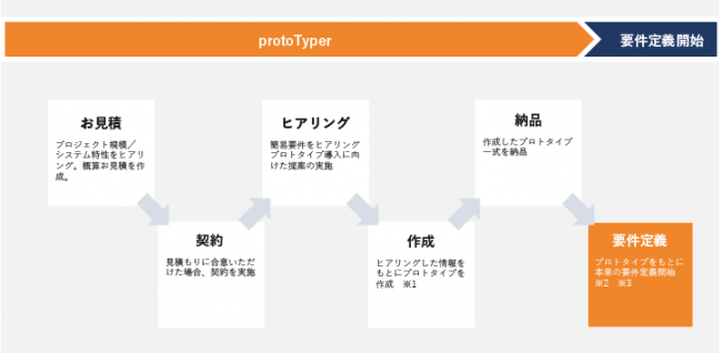 protoTyperフロー - Ce Link&Good Things