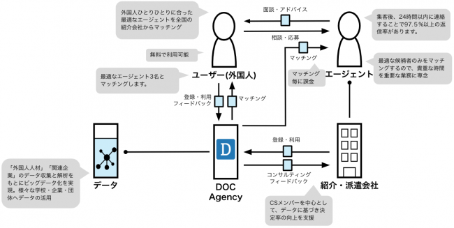 DOC Agency モデル