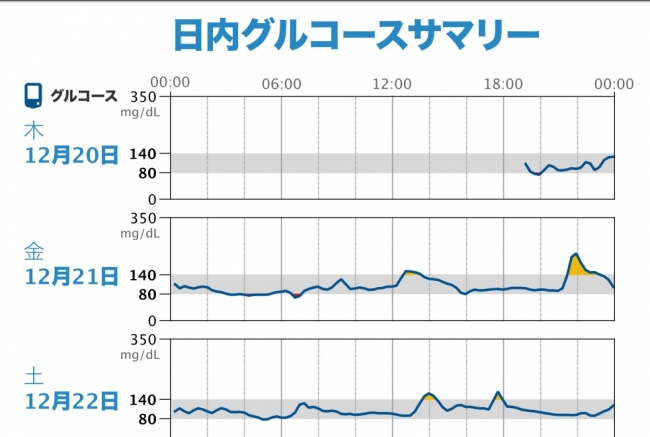 検査結果は数値化されグラフに出ます