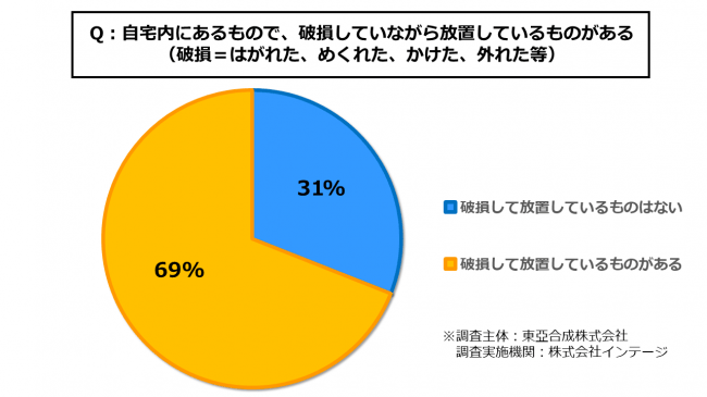 自宅内の破損物、約7割が放置