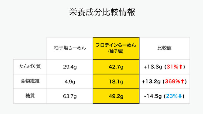 栄養成分比較値