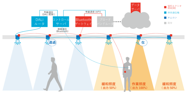 図2　照明制御におけるシステム連携のイメージ