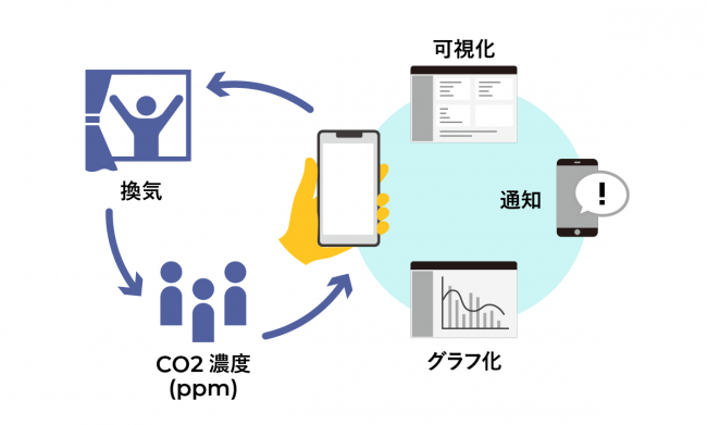 センサーで取得したデータを可視化し、適切な換気に