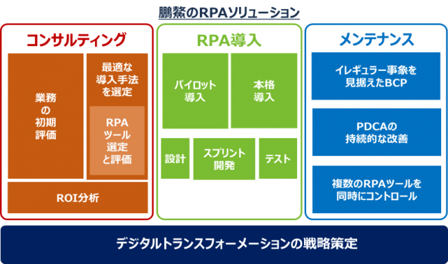 戦略策定をベースに、RPA活用を包括的にサポートし、成果を最大化する