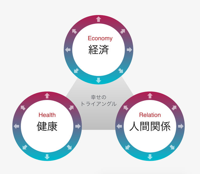 幸せのトライアングル