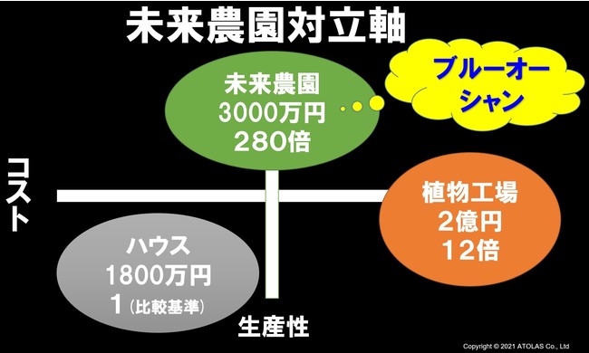 未来農園の位置づけ