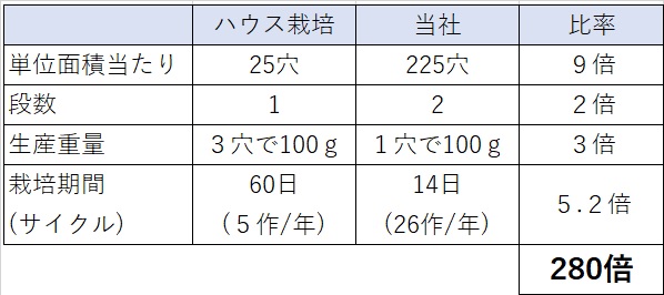 生産性280倍