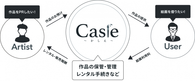 アートサブスクリプションcasie（かしえ）のビジネスモデル