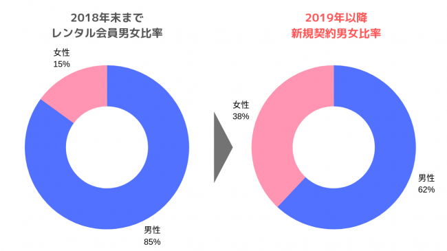 女性ユーザー比率が増加傾向