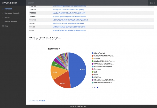 ブロック発見者のシェアを可視化