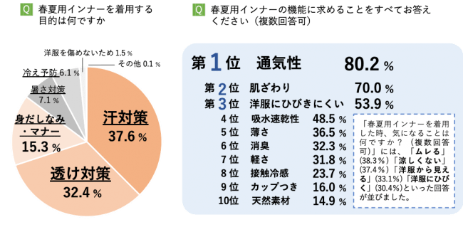 調査概要：2019年9月実施　トリンプ ホームページ アンケート調査　女性10代以上　有効回答数：2,046名