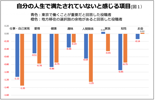 自分の人生で満たされていないと感じる項目(図１)