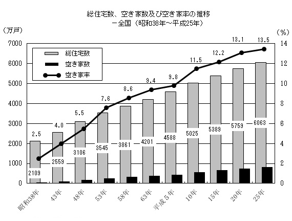 総務省統計局 平成25年住宅・土地統計調査より　httpwww.stat.go.jpdatajyutaku201310_1.htm　