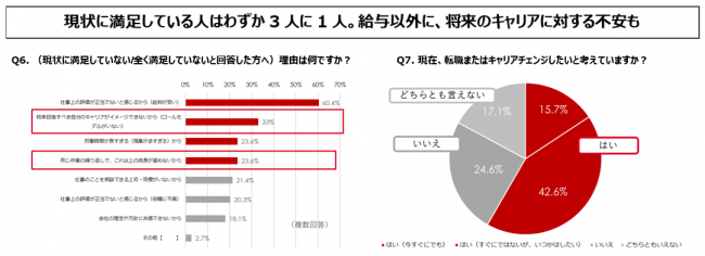 参考：SHIFT 調査リリース【IT業界に務める方の実態調査レポート】より抜粋